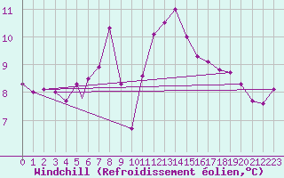 Courbe du refroidissement olien pour Rost Flyplass