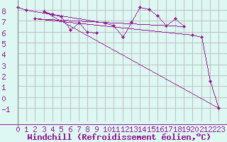 Courbe du refroidissement olien pour Gourdon (46)