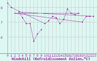 Courbe du refroidissement olien pour Le Vigan (30)