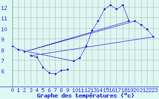 Courbe de tempratures pour Jan (Esp)