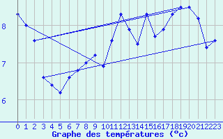 Courbe de tempratures pour Leeming