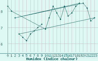 Courbe de l'humidex pour Leeming