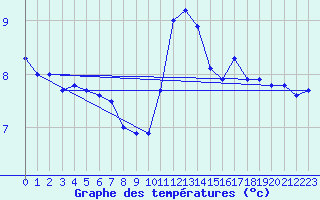 Courbe de tempratures pour Evreux (27)