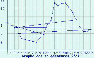 Courbe de tempratures pour Ploerdut (56)