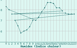 Courbe de l'humidex pour Sombor