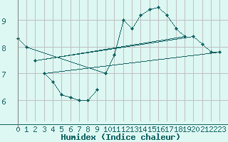 Courbe de l'humidex pour Nancy - Essey (54)