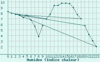 Courbe de l'humidex pour Corbas (69)