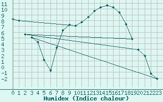 Courbe de l'humidex pour Loch Glascanoch