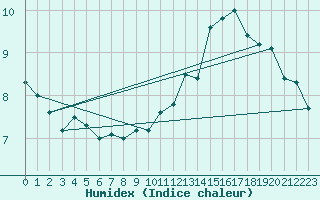 Courbe de l'humidex pour Markstein Crtes (68)