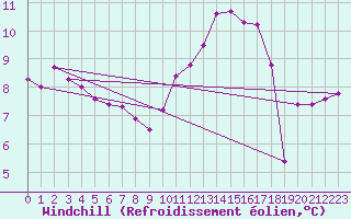 Courbe du refroidissement olien pour Charleville-Mzires (08)