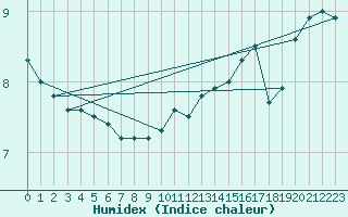 Courbe de l'humidex pour Dunkerque (59)