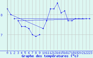 Courbe de tempratures pour Jarnages (23)