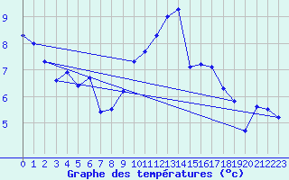 Courbe de tempratures pour Le Perreux-sur-Marne (94)