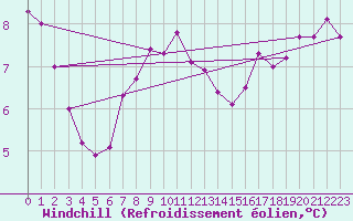 Courbe du refroidissement olien pour Berlin-Tempelhof