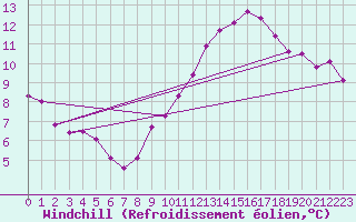Courbe du refroidissement olien pour Verngues - Hameau de Cazan (13)