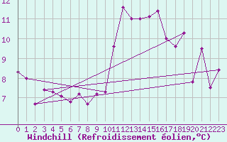 Courbe du refroidissement olien pour Troyes (10)