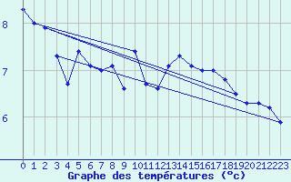 Courbe de tempratures pour Lough Fea