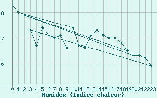 Courbe de l'humidex pour Lough Fea