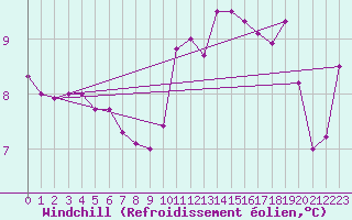 Courbe du refroidissement olien pour Ploudalmezeau (29)