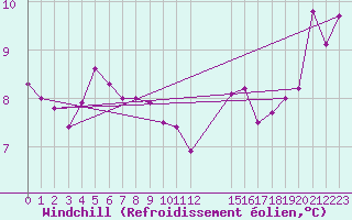 Courbe du refroidissement olien pour Thorney Island