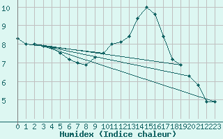 Courbe de l'humidex pour Longchamp (75)