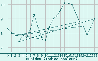 Courbe de l'humidex pour Aizenay (85)