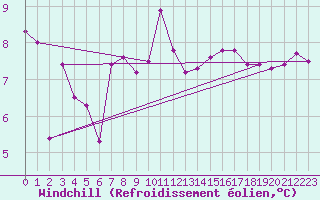 Courbe du refroidissement olien pour Sherkin Island