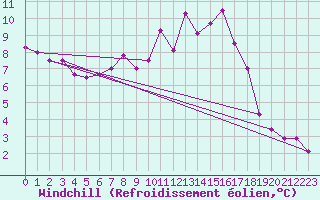 Courbe du refroidissement olien pour Tortosa