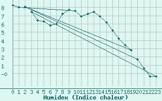 Courbe de l'humidex pour Stoetten