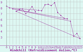 Courbe du refroidissement olien pour Le Perreux-sur-Marne (94)