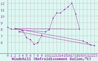 Courbe du refroidissement olien pour Valenciennes (59)