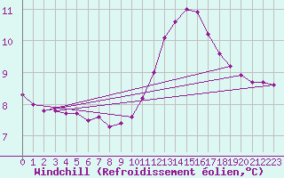 Courbe du refroidissement olien pour Nostang (56)
