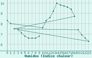 Courbe de l'humidex pour Sausseuzemare-en-Caux (76)