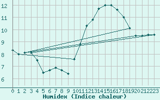 Courbe de l'humidex pour Koksijde (Be)
