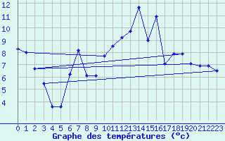 Courbe de tempratures pour Constance (All)