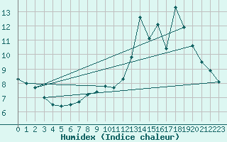 Courbe de l'humidex pour Ban-de-Sapt (88)