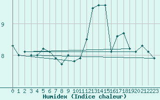 Courbe de l'humidex pour Montauban (82)