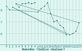 Courbe de l'humidex pour Kronach