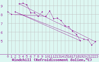Courbe du refroidissement olien pour Gurteen