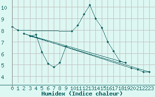 Courbe de l'humidex pour Floda