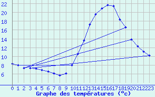 Courbe de tempratures pour Dax (40)