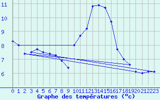 Courbe de tempratures pour Abbeville (80)