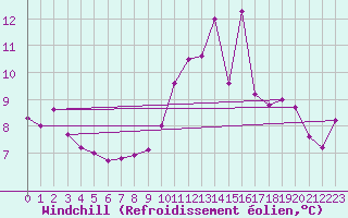 Courbe du refroidissement olien pour Arras (62)