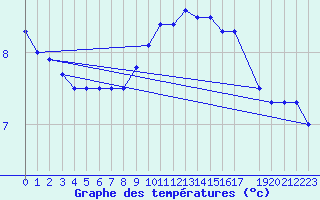 Courbe de tempratures pour Uccle