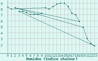 Courbe de l'humidex pour Elm
