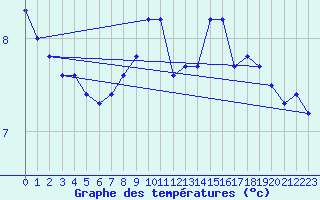 Courbe de tempratures pour Bagnres-de-Luchon (31)