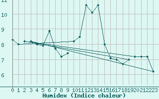 Courbe de l'humidex pour Angers-Beaucouz (49)