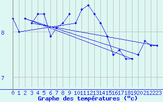 Courbe de tempratures pour Norderney