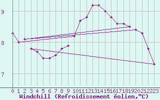 Courbe du refroidissement olien pour Windischgarsten