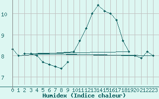 Courbe de l'humidex pour Saunay (37)